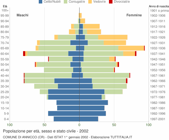 Grafico Popolazione per età, sesso e stato civile Comune di Annicco (CR)