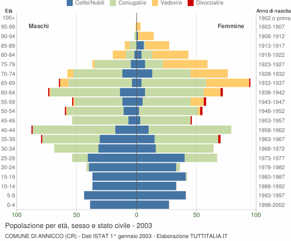 Grafico Popolazione per età, sesso e stato civile Comune di Annicco (CR)