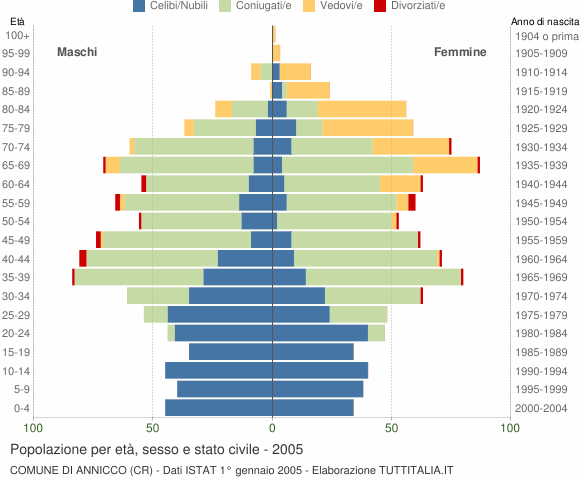 Grafico Popolazione per età, sesso e stato civile Comune di Annicco (CR)