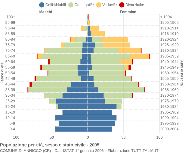 Grafico Popolazione per età, sesso e stato civile Comune di Annicco (CR)