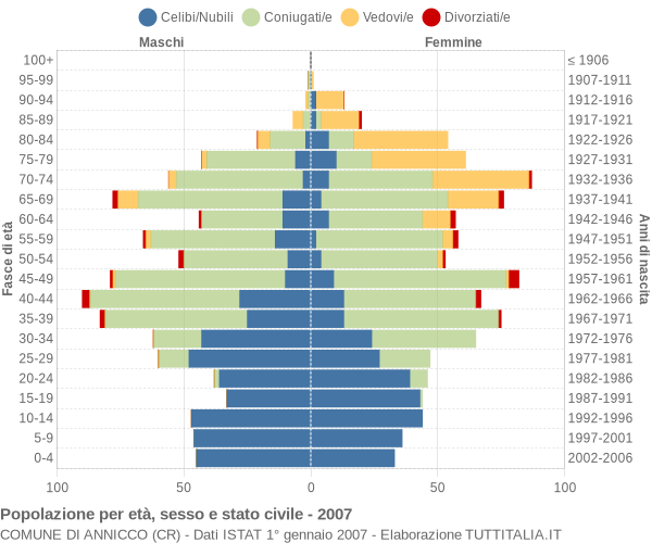 Grafico Popolazione per età, sesso e stato civile Comune di Annicco (CR)