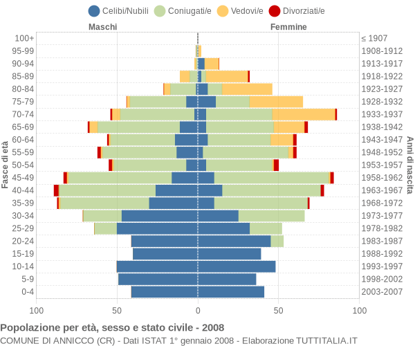 Grafico Popolazione per età, sesso e stato civile Comune di Annicco (CR)