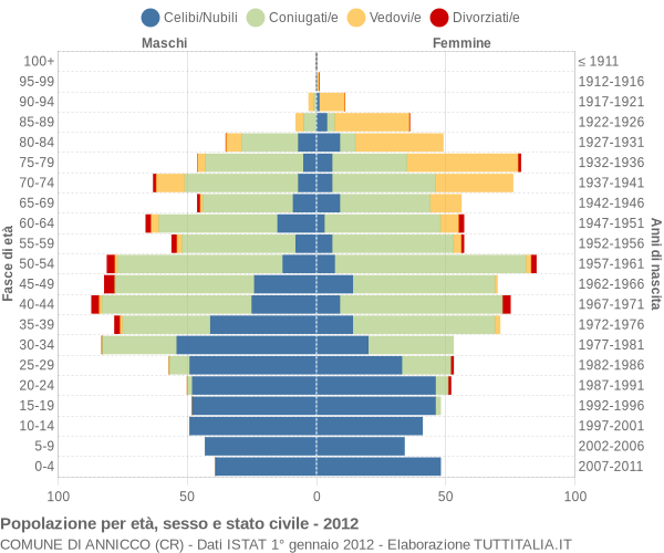 Grafico Popolazione per età, sesso e stato civile Comune di Annicco (CR)