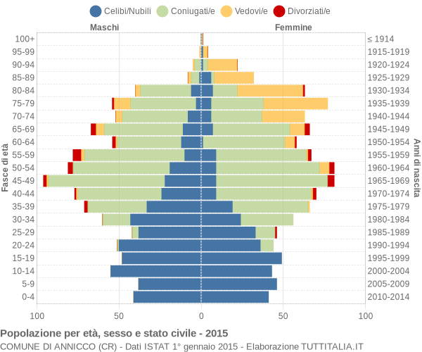 Grafico Popolazione per età, sesso e stato civile Comune di Annicco (CR)