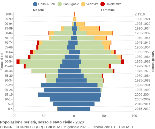 Grafico Popolazione per età, sesso e stato civile Comune di Annicco (CR)