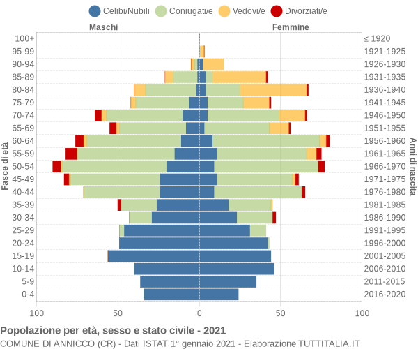 Grafico Popolazione per età, sesso e stato civile Comune di Annicco (CR)