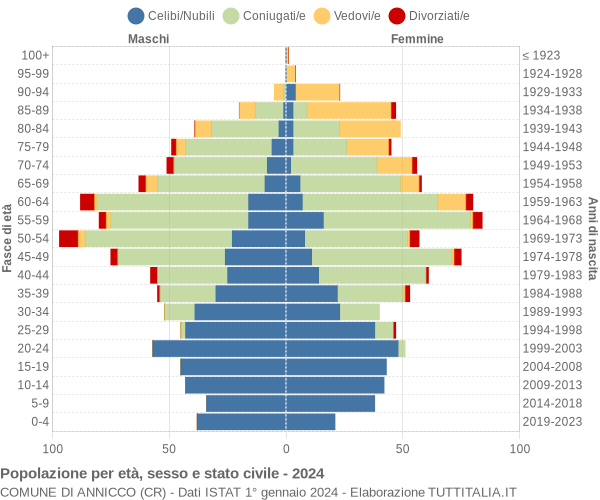 Grafico Popolazione per età, sesso e stato civile Comune di Annicco (CR)