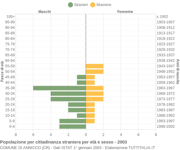 Grafico cittadini stranieri - Annicco 2003