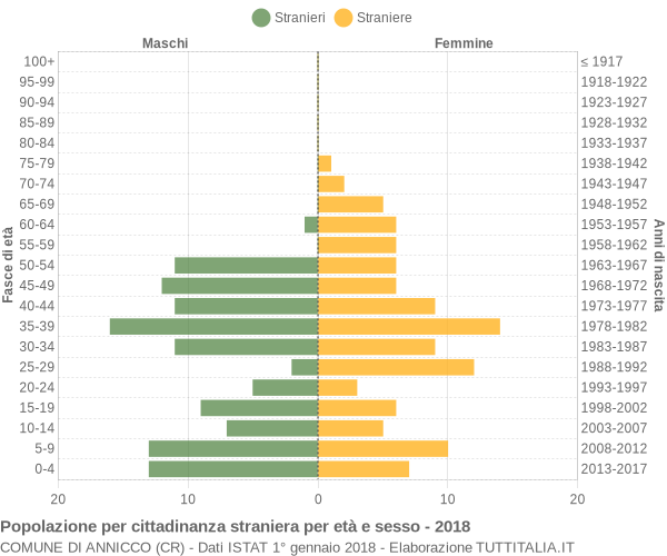 Grafico cittadini stranieri - Annicco 2018