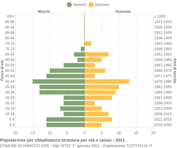 Grafico cittadini stranieri - Annicco 2021