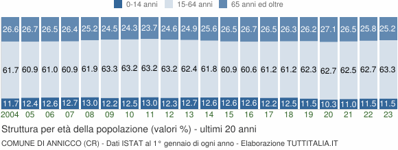 Grafico struttura della popolazione Comune di Annicco (CR)