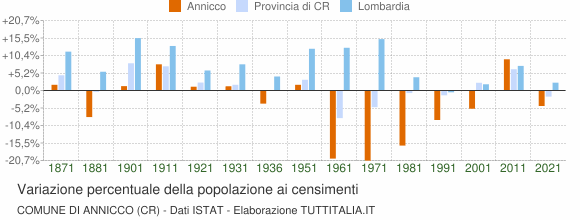Grafico variazione percentuale della popolazione Comune di Annicco (CR)