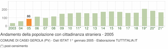Grafico andamento popolazione stranieri Comune di Casei Gerola (PV)