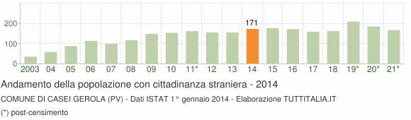 Grafico andamento popolazione stranieri Comune di Casei Gerola (PV)