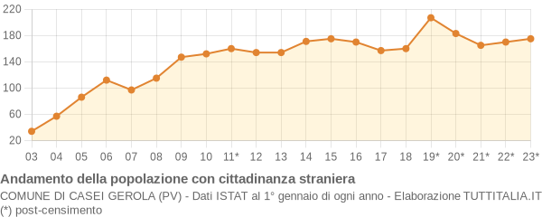 Andamento popolazione stranieri Comune di Casei Gerola (PV)