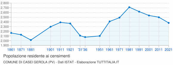 Grafico andamento storico popolazione Comune di Casei Gerola (PV)