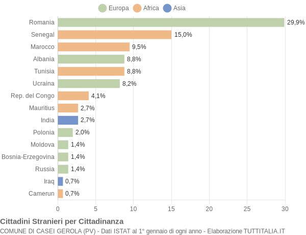 Grafico cittadinanza stranieri - Casei Gerola 2009