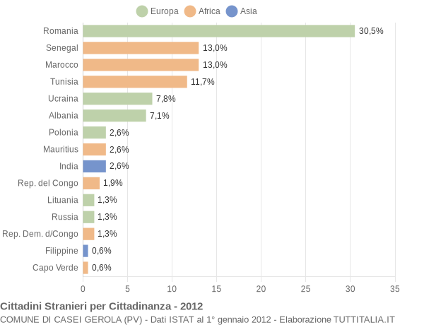 Grafico cittadinanza stranieri - Casei Gerola 2012