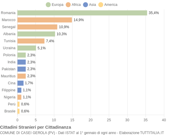 Grafico cittadinanza stranieri - Casei Gerola 2015