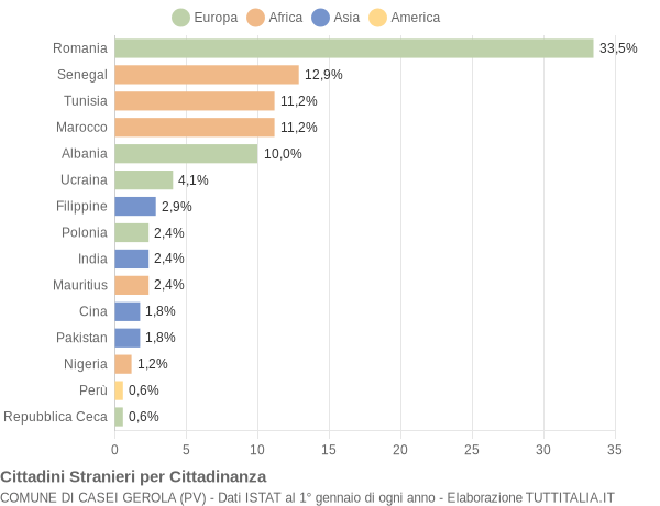 Grafico cittadinanza stranieri - Casei Gerola 2016