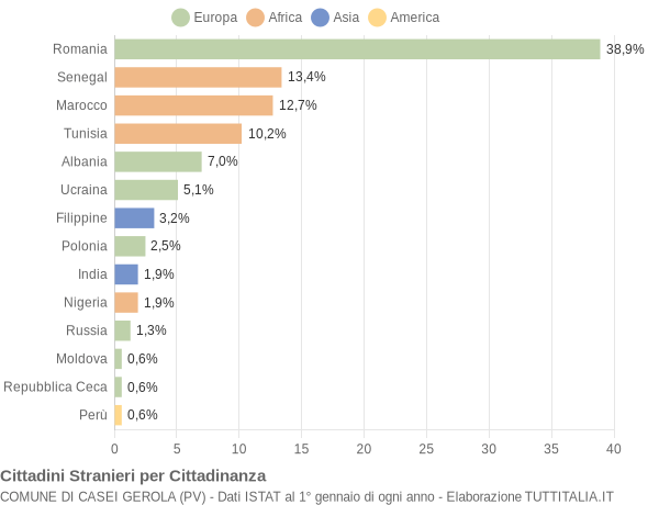 Grafico cittadinanza stranieri - Casei Gerola 2017