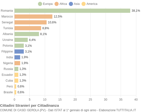 Grafico cittadinanza stranieri - Casei Gerola 2018