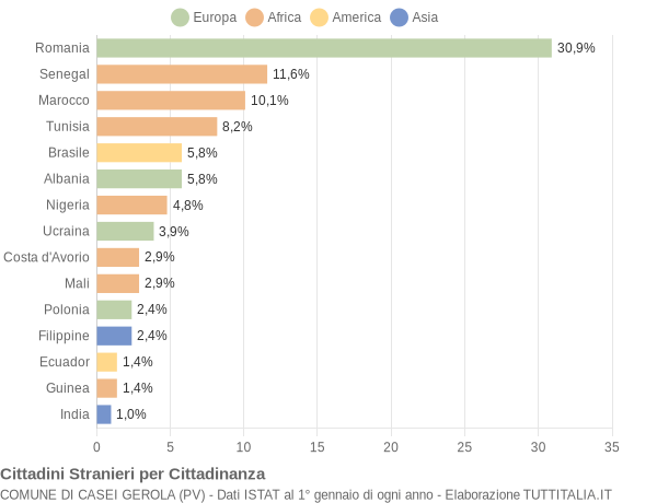 Grafico cittadinanza stranieri - Casei Gerola 2019