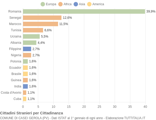 Grafico cittadinanza stranieri - Casei Gerola 2020