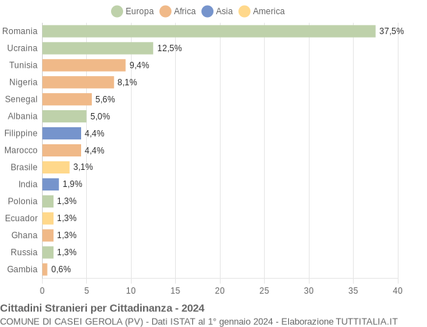 Grafico cittadinanza stranieri - Casei Gerola 2024