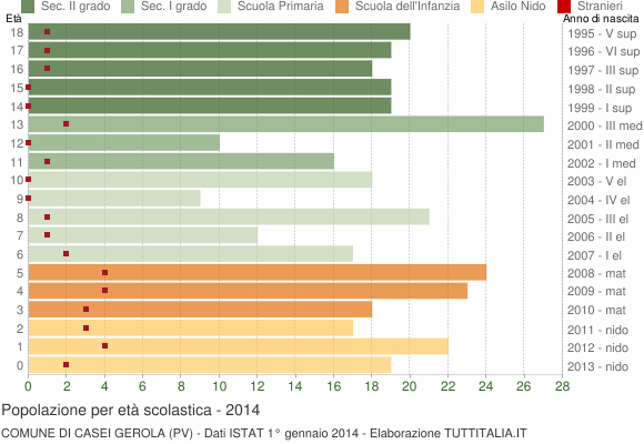 Grafico Popolazione in età scolastica - Casei Gerola 2014