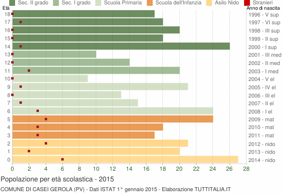 Grafico Popolazione in età scolastica - Casei Gerola 2015
