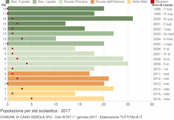 Grafico Popolazione in età scolastica - Casei Gerola 2017