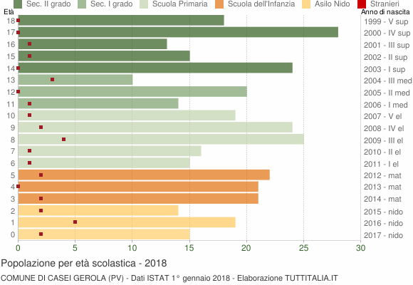 Grafico Popolazione in età scolastica - Casei Gerola 2018