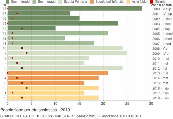 Grafico Popolazione in età scolastica - Casei Gerola 2019