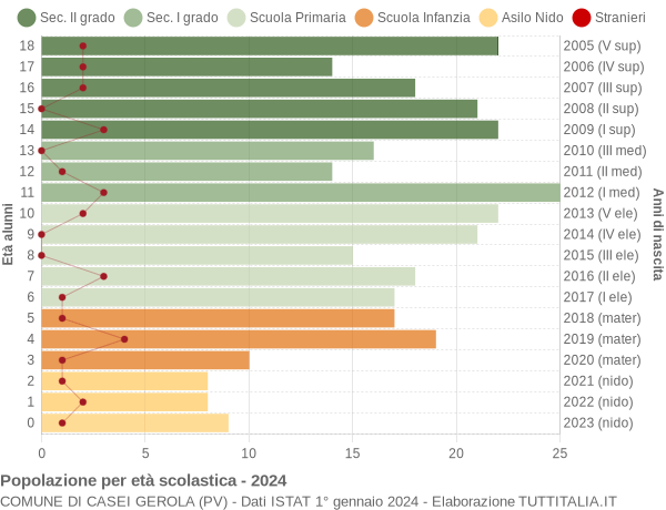 Grafico Popolazione in età scolastica - Casei Gerola 2024