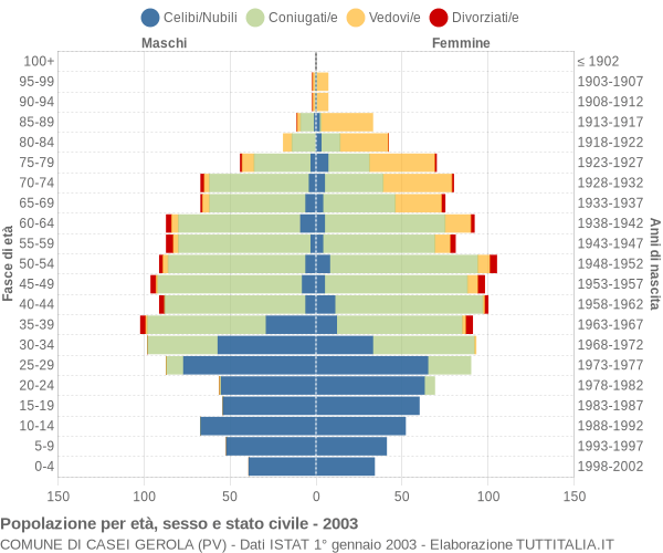 Grafico Popolazione per età, sesso e stato civile Comune di Casei Gerola (PV)