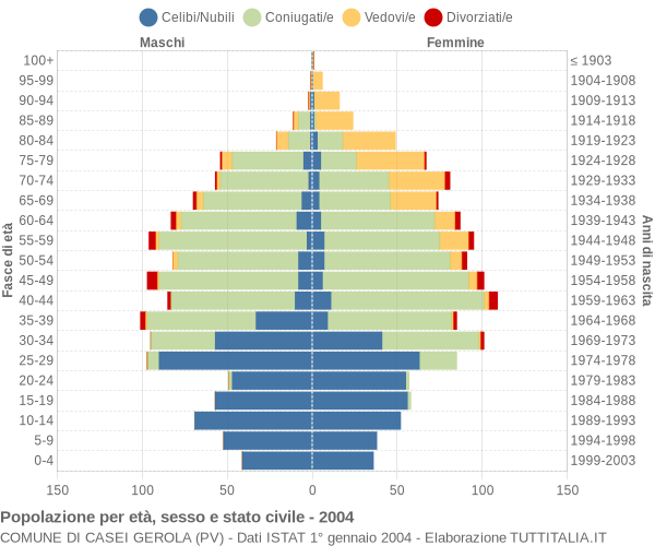 Grafico Popolazione per età, sesso e stato civile Comune di Casei Gerola (PV)