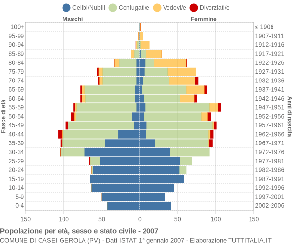 Grafico Popolazione per età, sesso e stato civile Comune di Casei Gerola (PV)