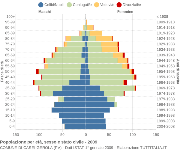 Grafico Popolazione per età, sesso e stato civile Comune di Casei Gerola (PV)