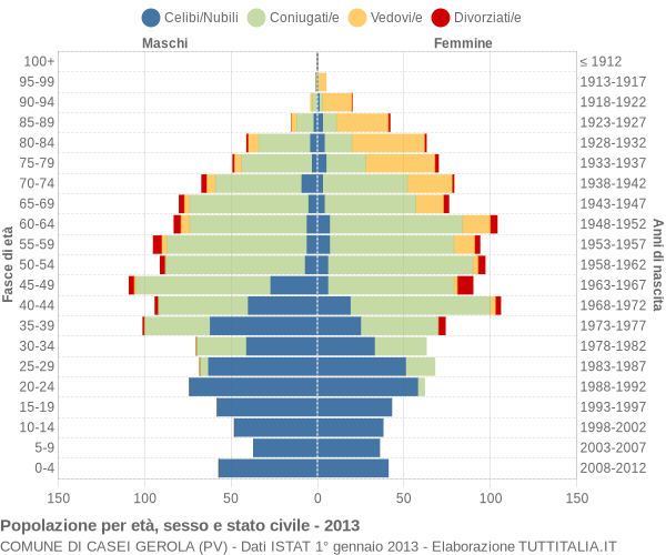 Grafico Popolazione per età, sesso e stato civile Comune di Casei Gerola (PV)