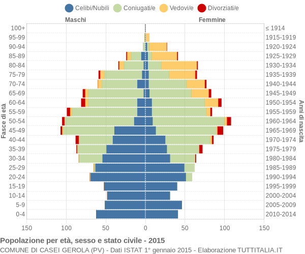 Grafico Popolazione per età, sesso e stato civile Comune di Casei Gerola (PV)