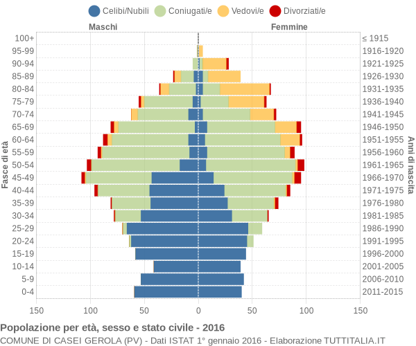 Grafico Popolazione per età, sesso e stato civile Comune di Casei Gerola (PV)