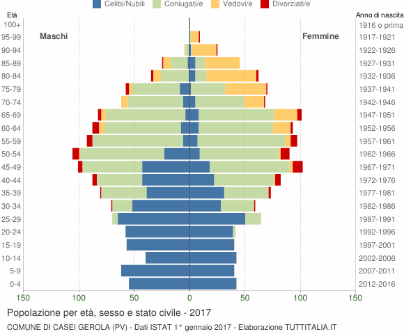 Grafico Popolazione per età, sesso e stato civile Comune di Casei Gerola (PV)
