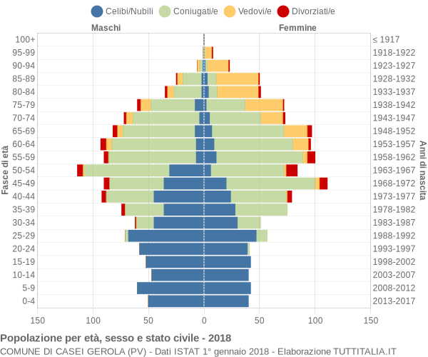 Grafico Popolazione per età, sesso e stato civile Comune di Casei Gerola (PV)