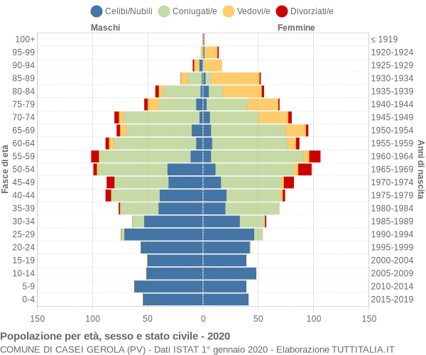 Grafico Popolazione per età, sesso e stato civile Comune di Casei Gerola (PV)