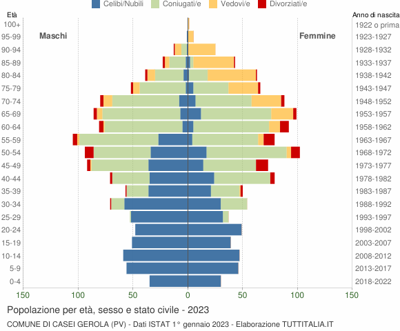 Grafico Popolazione per età, sesso e stato civile Comune di Casei Gerola (PV)