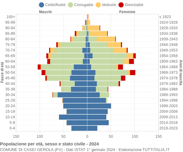 Grafico Popolazione per età, sesso e stato civile Comune di Casei Gerola (PV)