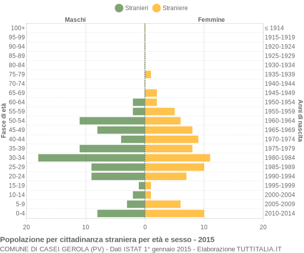 Grafico cittadini stranieri - Casei Gerola 2015