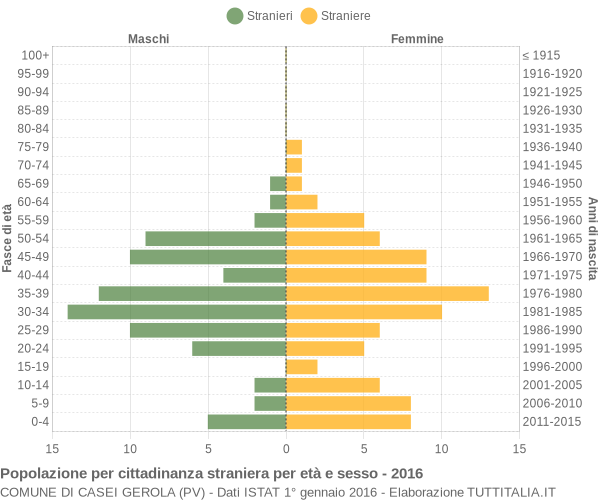 Grafico cittadini stranieri - Casei Gerola 2016