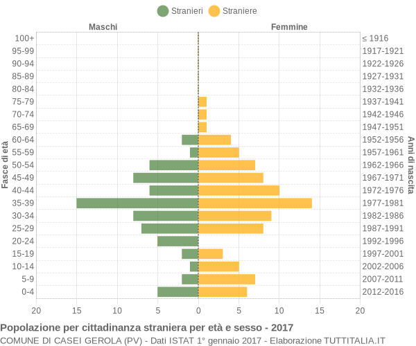 Grafico cittadini stranieri - Casei Gerola 2017